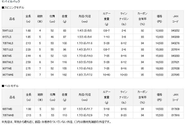 ダイワ Daiwa ダイワ Daiwa ダイワ Daiwa モバイルパック 765tuls プレミアム あきばお